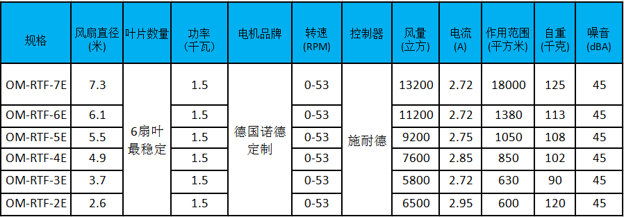 大型工業(yè)風(fēng)扇參數(shù)、型號(hào)